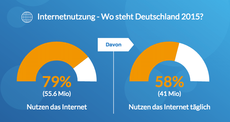 theseus-digital_internetnutzung-deutschland-2015